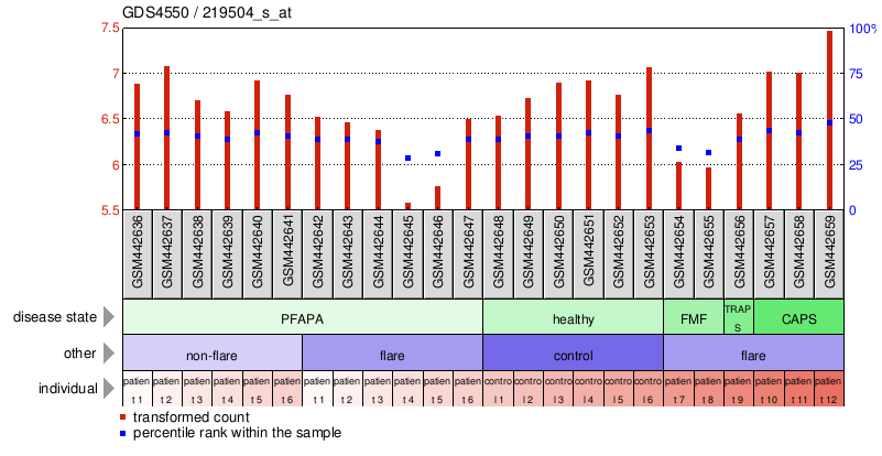 Gene Expression Profile