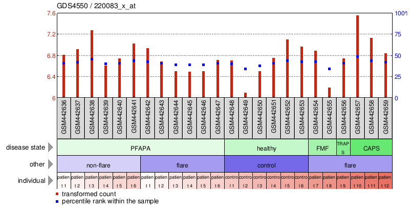 Gene Expression Profile