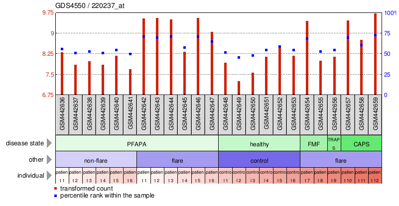 Gene Expression Profile