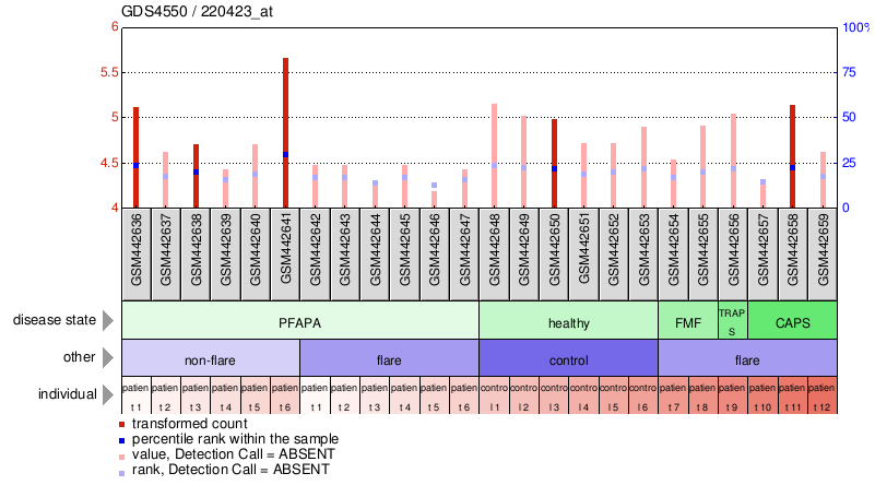 Gene Expression Profile