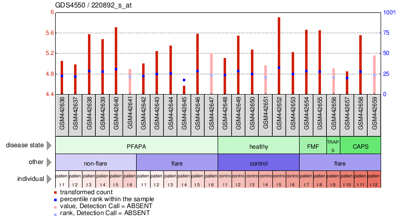 Gene Expression Profile