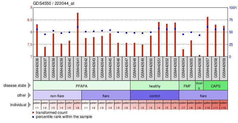 Gene Expression Profile