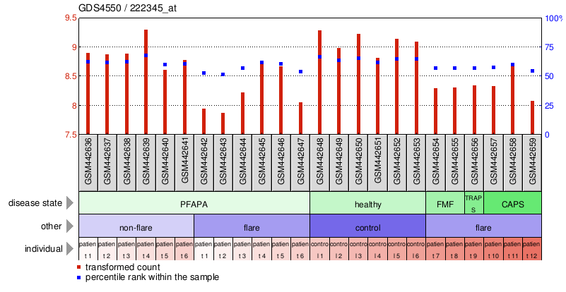 Gene Expression Profile