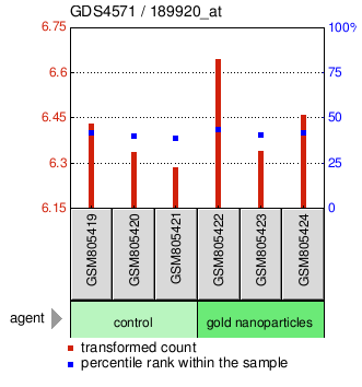 Gene Expression Profile