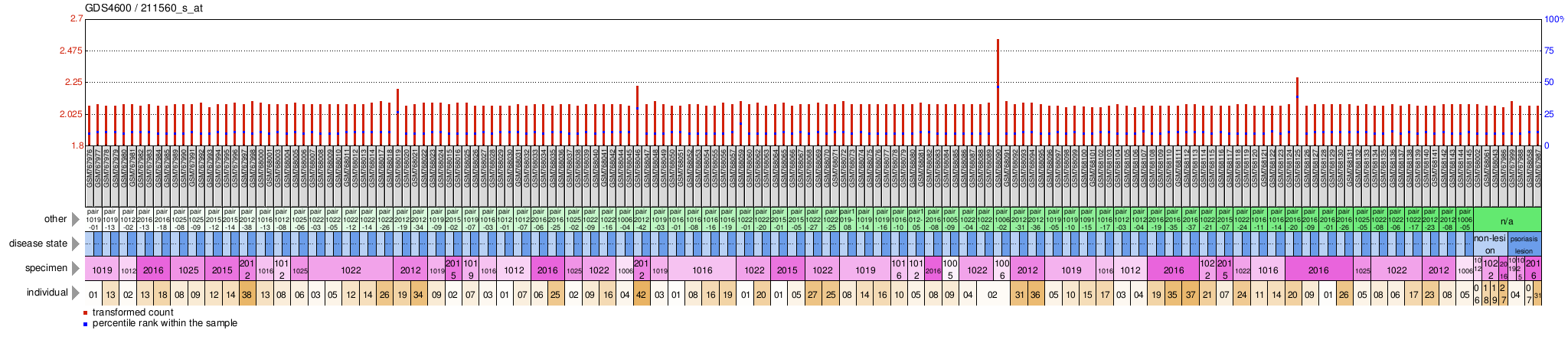 Gene Expression Profile