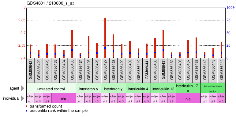 Gene Expression Profile