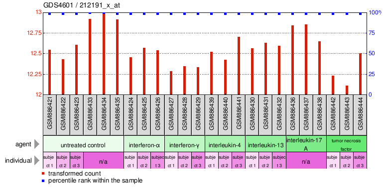 Gene Expression Profile