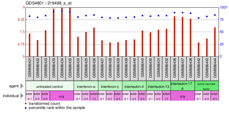 Gene Expression Profile