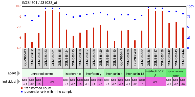 Gene Expression Profile