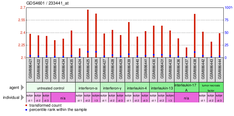 Gene Expression Profile