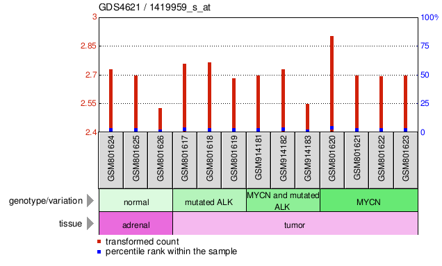 Gene Expression Profile