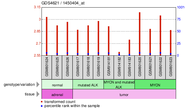 Gene Expression Profile