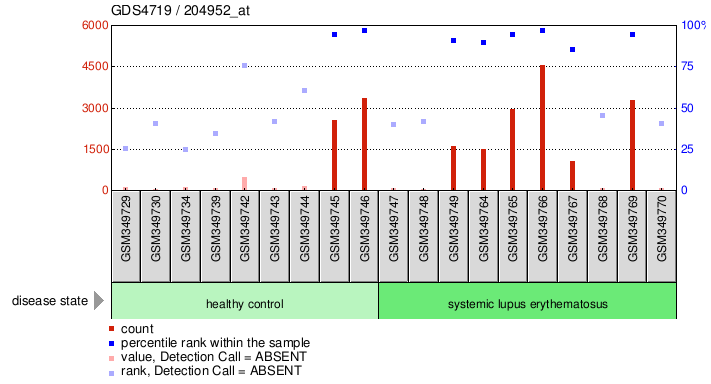 Gene Expression Profile