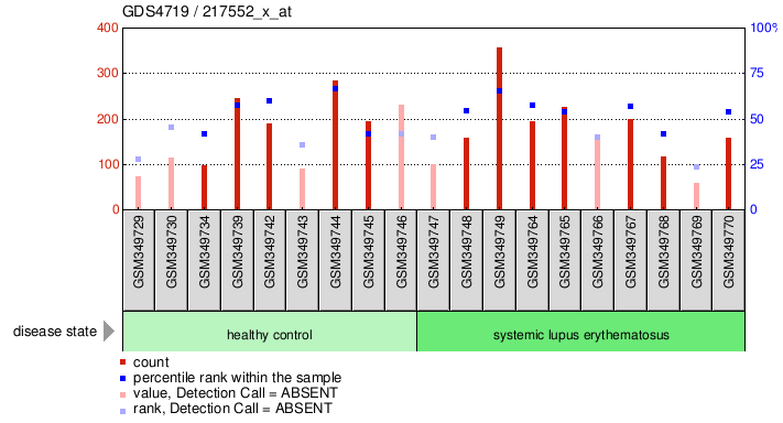 Gene Expression Profile