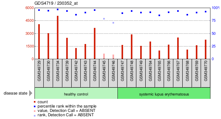 Gene Expression Profile