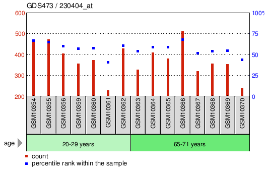 Gene Expression Profile