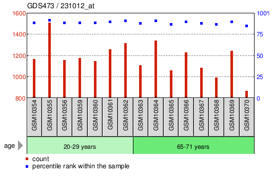 Gene Expression Profile