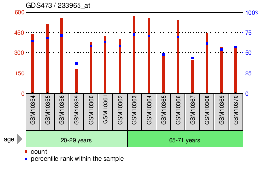 Gene Expression Profile