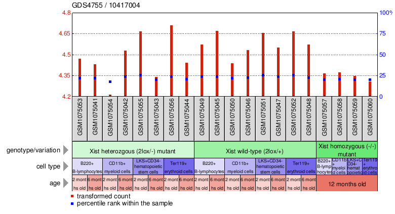 Gene Expression Profile