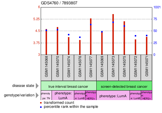 Gene Expression Profile