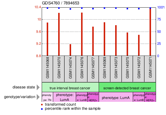 Gene Expression Profile