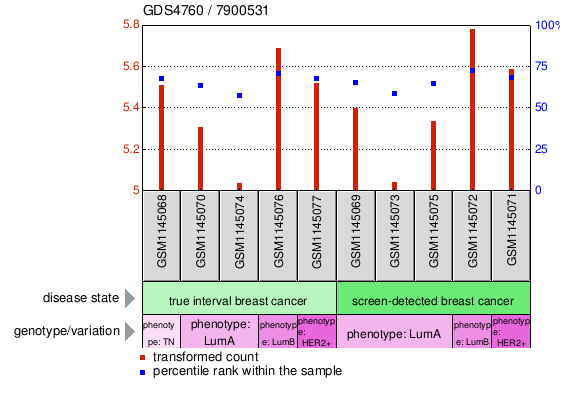 Gene Expression Profile