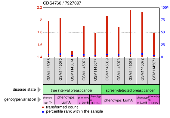 Gene Expression Profile