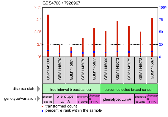 Gene Expression Profile