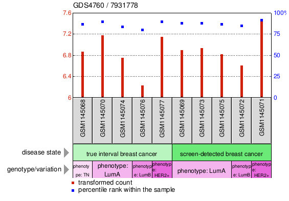 Gene Expression Profile