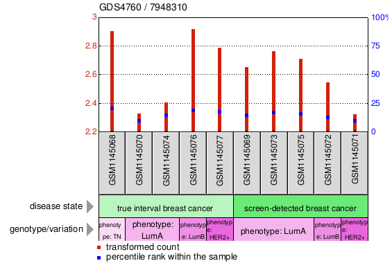 Gene Expression Profile