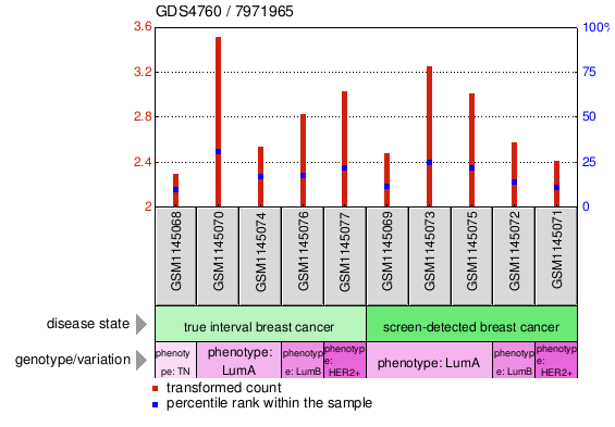 Gene Expression Profile