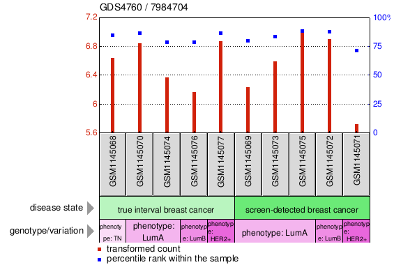 Gene Expression Profile