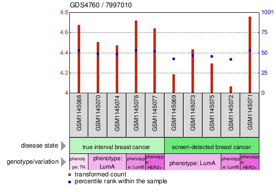 Gene Expression Profile