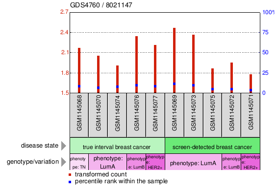 Gene Expression Profile