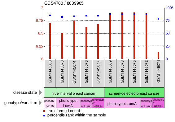 Gene Expression Profile