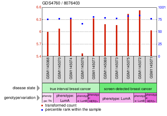 Gene Expression Profile