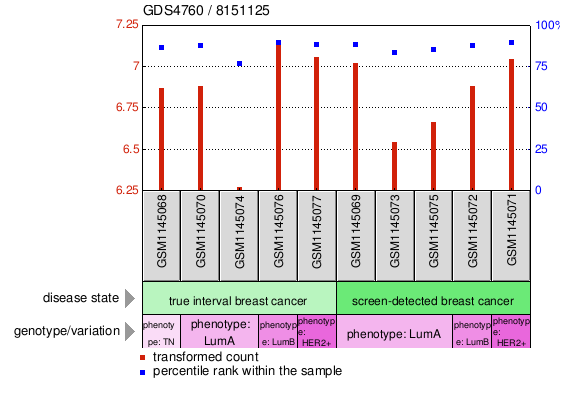 Gene Expression Profile