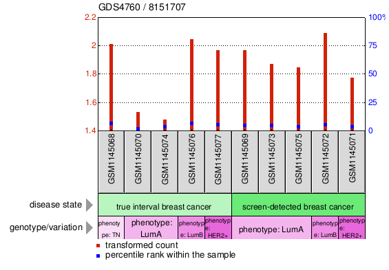 Gene Expression Profile