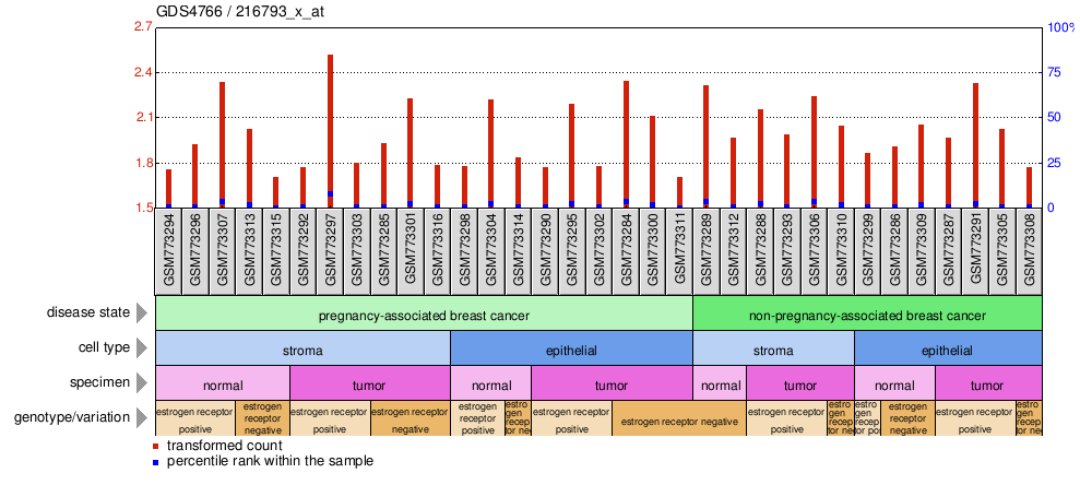 Gene Expression Profile