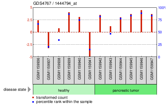 Gene Expression Profile