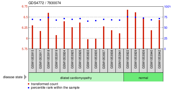 Gene Expression Profile