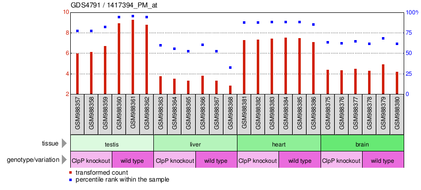 Gene Expression Profile