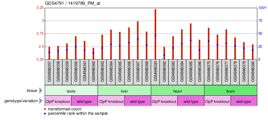 Gene Expression Profile