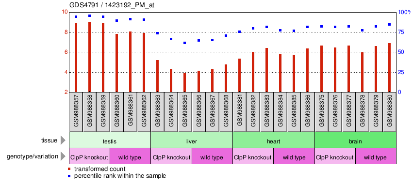 Gene Expression Profile