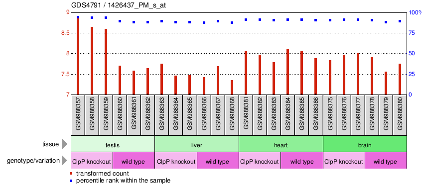 Gene Expression Profile