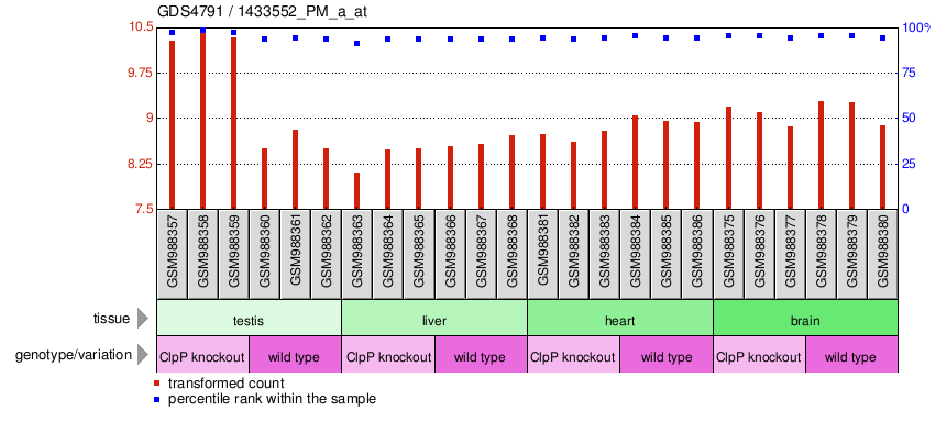 Gene Expression Profile