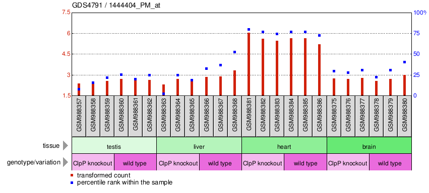 Gene Expression Profile