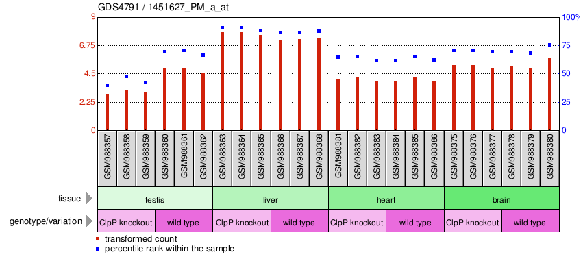 Gene Expression Profile