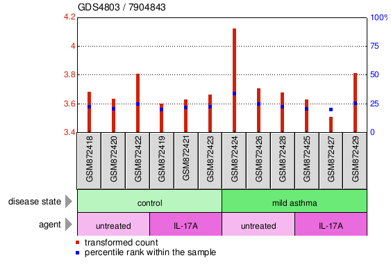 Gene Expression Profile