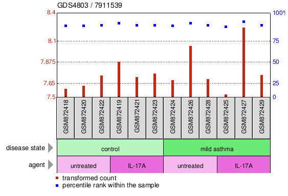 Gene Expression Profile